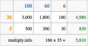 Calculate 166 times 35 using the box method