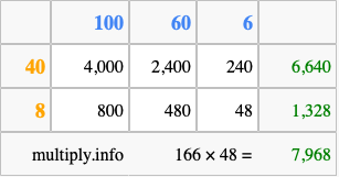 Calculate 166 times 48 using the box method