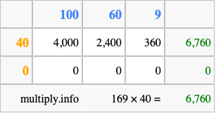 Calculate 169 times 40 using the box method