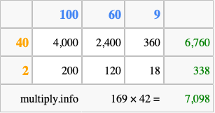 Calculate 169 times 42 using the box method