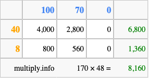 Calculate 170 times 48 using the box method