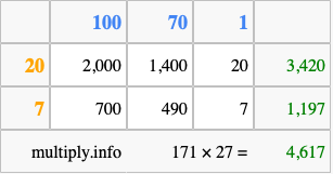 Calculate 171 times 27 using the box method