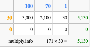 Calculate 171 times 30 using the box method