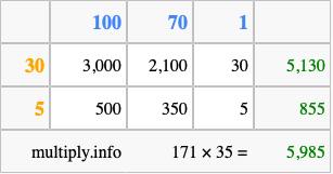 Calculate 171 times 35 using the box method