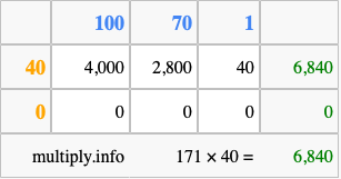 Calculate 171 times 40 using the box method