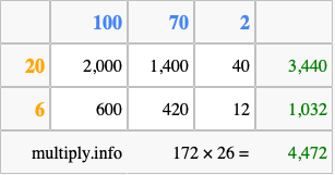Calculate 172 times 26 using the box method