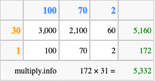 Calculate 172 times 31 using the box method