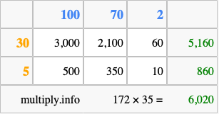 Calculate 172 times 35 using the box method