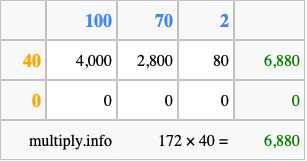 Calculate 172 times 40 using the box method