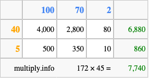 Calculate 172 times 45 using the box method