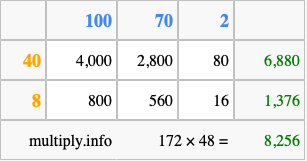 Calculate 172 times 48 using the box method