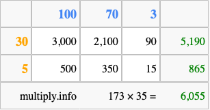 Calculate 173 times 35 using the box method