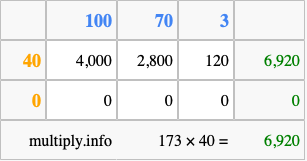 Calculate 173 times 40 using the box method