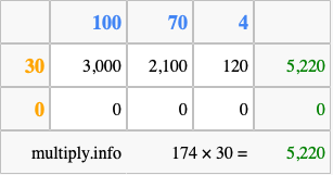 Calculate 174 times 30 using the box method