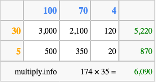 Calculate 174 times 35 using the box method