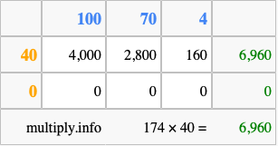 Calculate 174 times 40 using the box method