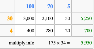 Calculate 175 times 34 using the box method