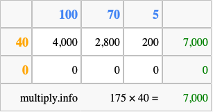 Calculate 175 times 40 using the box method