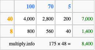 Calculate 175 times 48 using the box method