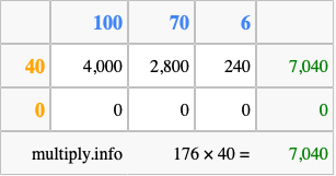 Calculate 176 times 40 using the box method