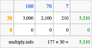 Calculate 177 times 30 using the box method