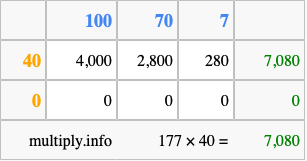 Calculate 177 times 40 using the box method