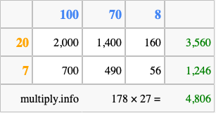 Calculate 178 times 27 using the box method