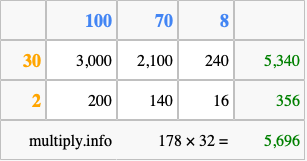 Calculate 178 times 32 using the box method