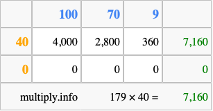 Calculate 179 times 40 using the box method