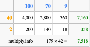 Calculate 179 times 42 using the box method