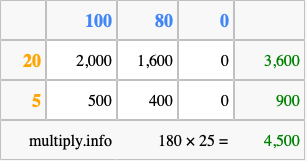 Calculate 180 times 25 using the box method