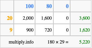 Calculate 180 times 29 using the box method