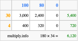 Calculate 180 times 34 using the box method