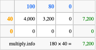 Calculate 180 times 40 using the box method