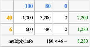 Calculate 180 times 46 using the box method