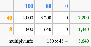 Calculate 180 times 48 using the box method