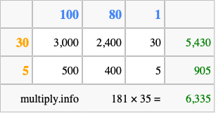Calculate 181 times 35 using the box method