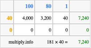 Calculate 181 times 40 using the box method