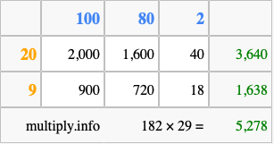 Calculate 182 times 29 using the box method