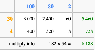 Calculate 182 times 34 using the box method
