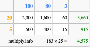 Calculate 183 times 25 using the box method