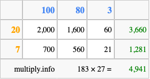 Calculate 183 times 27 using the box method