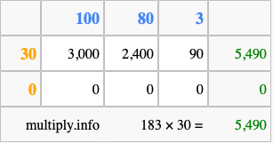 Calculate 183 times 30 using the box method