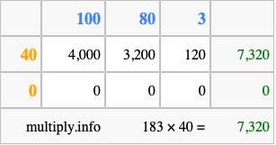 Calculate 183 times 40 using the box method