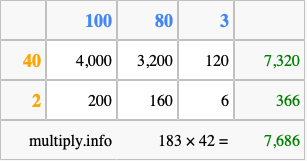 Calculate 183 times 42 using the box method