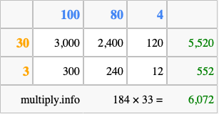 Calculate 184 times 33 using the box method