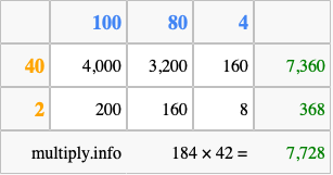 Calculate 184 times 42 using the box method