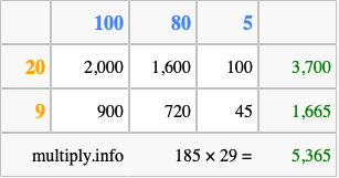Calculate 185 times 29 using the box method
