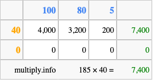 Calculate 185 times 40 using the box method