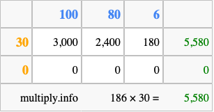 Calculate 186 times 30 using the box method